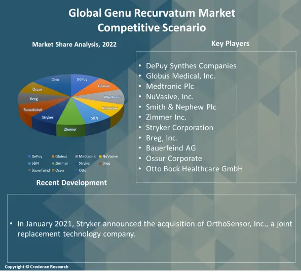 Genu Recurvatum Market Share, Size and Forecast 2028