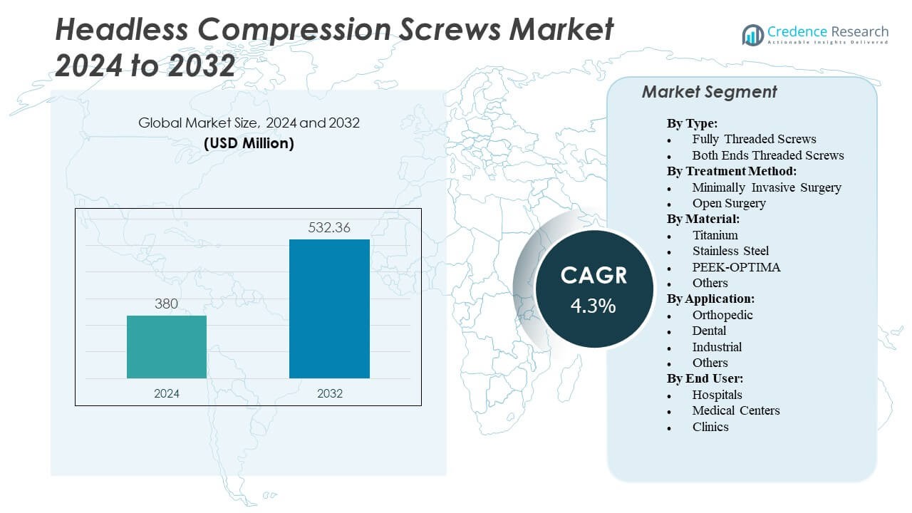 Headless Compression Screws Market
