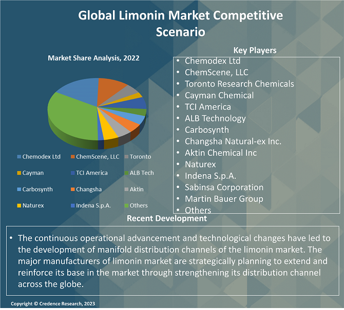 Limonin market Competitive Scenario