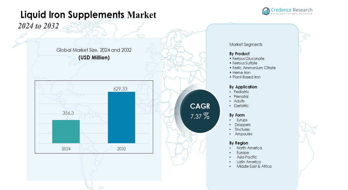 Liquid Iron Supplements Market size