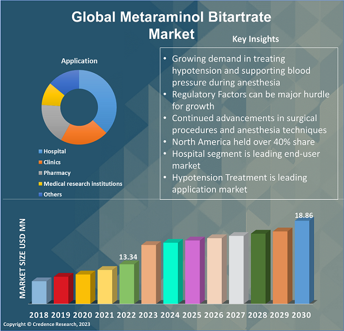 Metaraminol bitartrate market