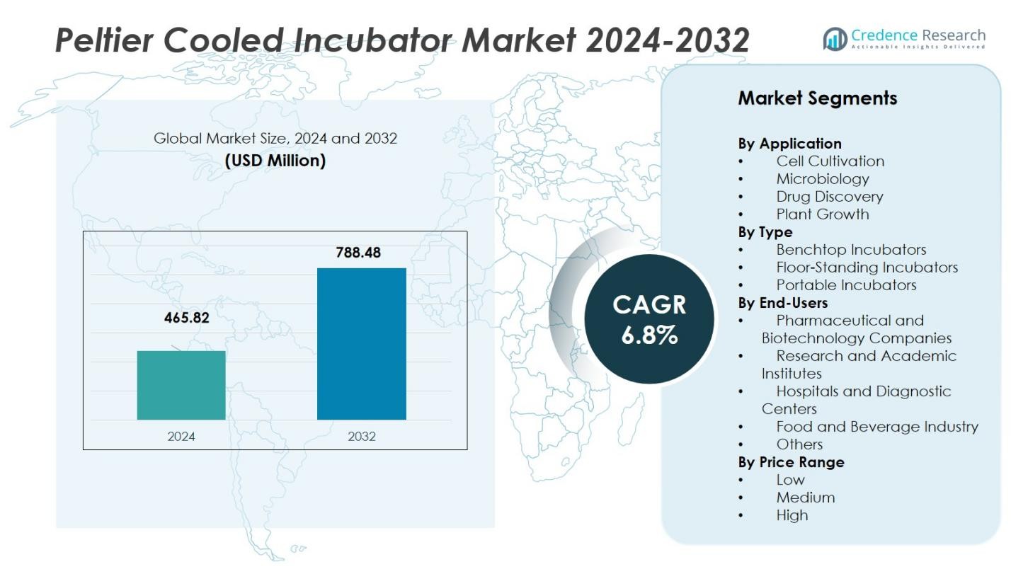 Peltier Cooled Incubator Market