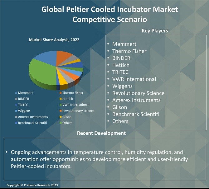 Peltier Cooled Incubator Market Competitive Scenario