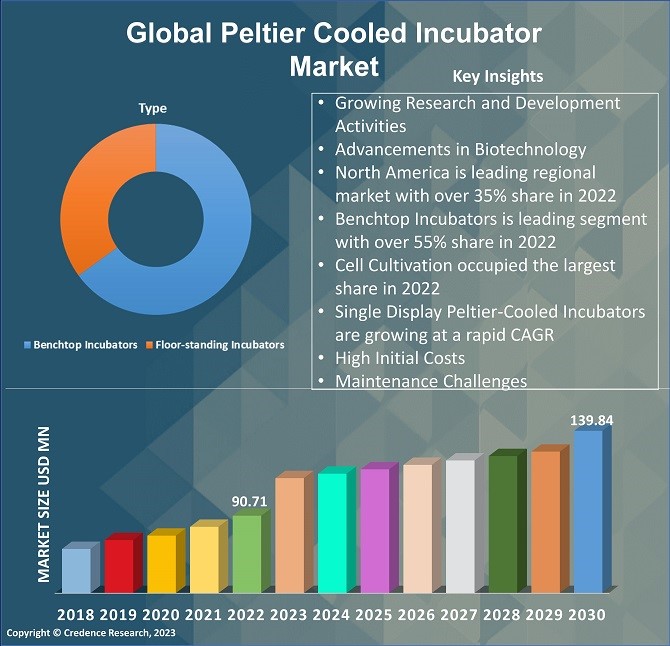 Peltier Cooled Incubator Market