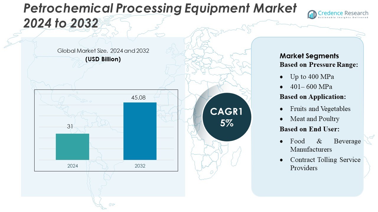 Petrochemical Processing Equipment Market Size