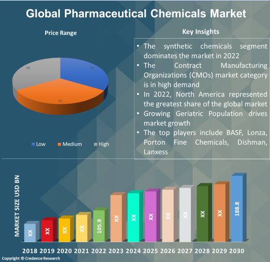 Pharmaceutical Chemicals Market