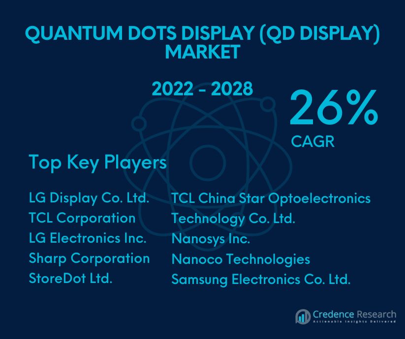 Quantum Dots Display (QD Display) Market
