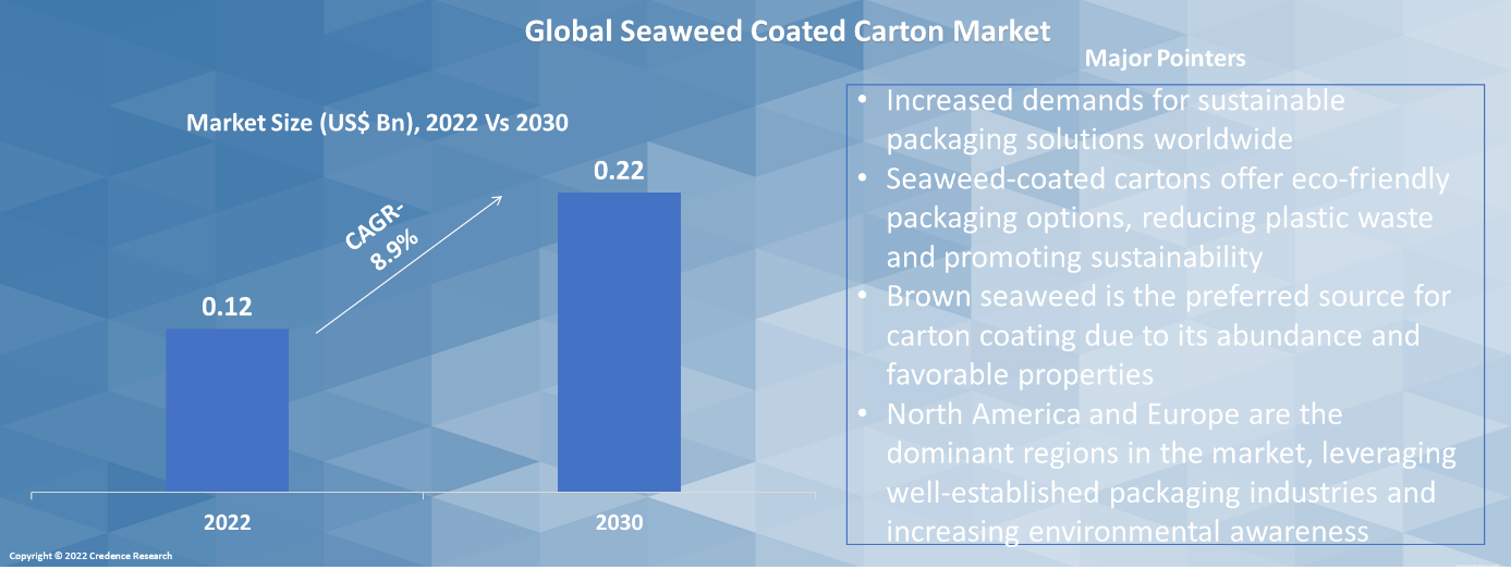 Seaweed Coated Carton Market