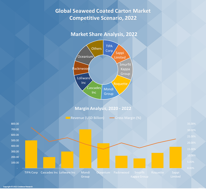 Seaweed Coated Carton Market