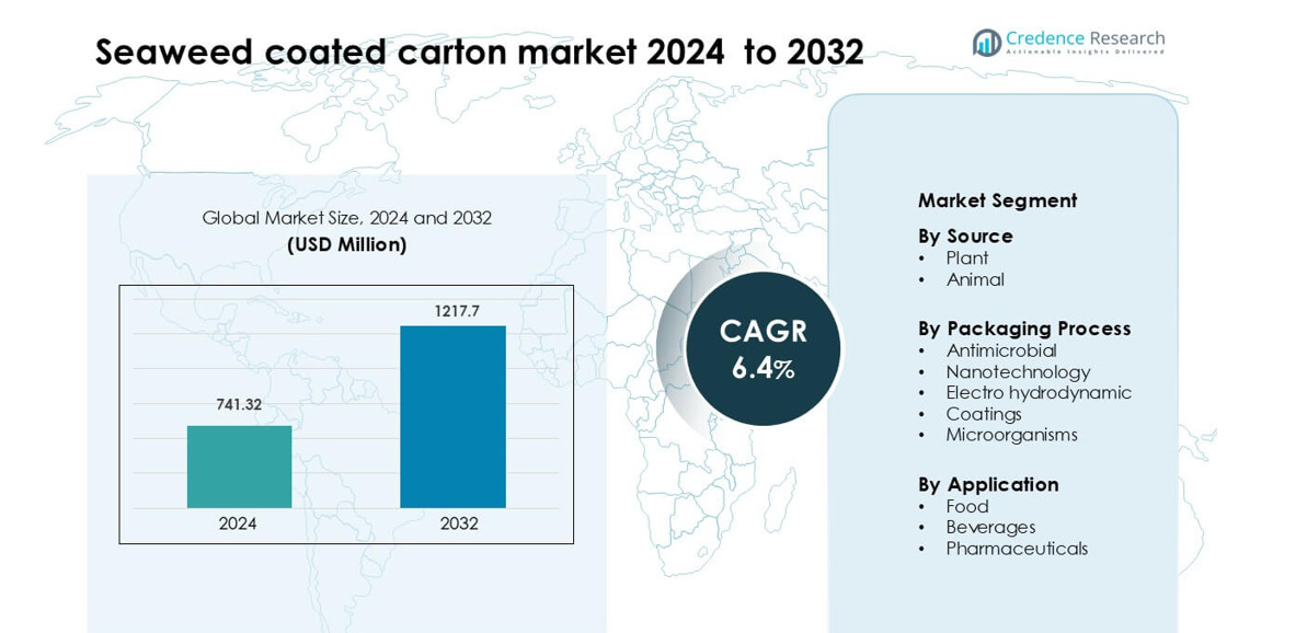 Seaweed coated carton market size