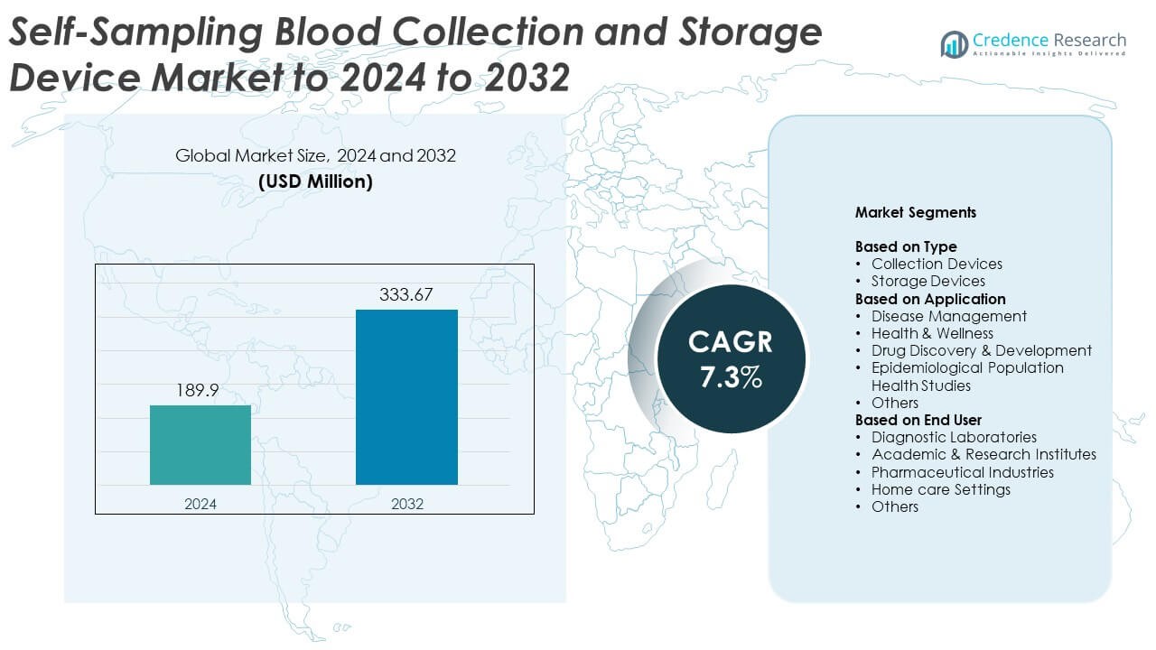 Self-Sampling Blood Collection and Storage Device Market