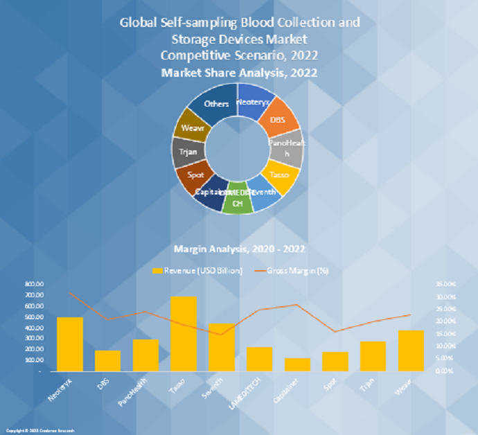 Self-sampling Blood Collection and Storage Device Market