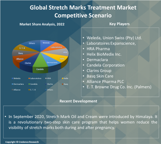 Stretch Marks Treatment Market competitive scenario