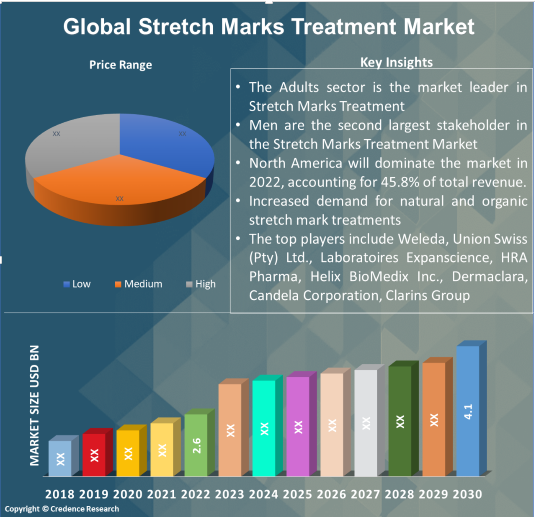 Stretch Marks Treatment Market