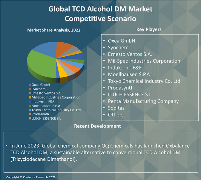 TCD Alcohol DM market Competitive scenario