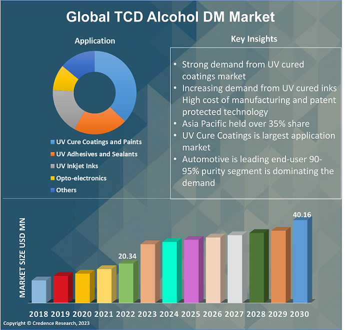 TCD Alcohol DM market