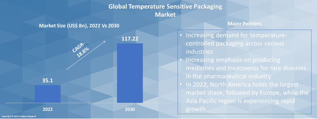 Temperature Sensitive Packaging Market pointers