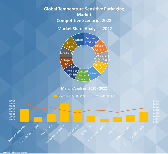 Temperature Sensitive Packaging Market