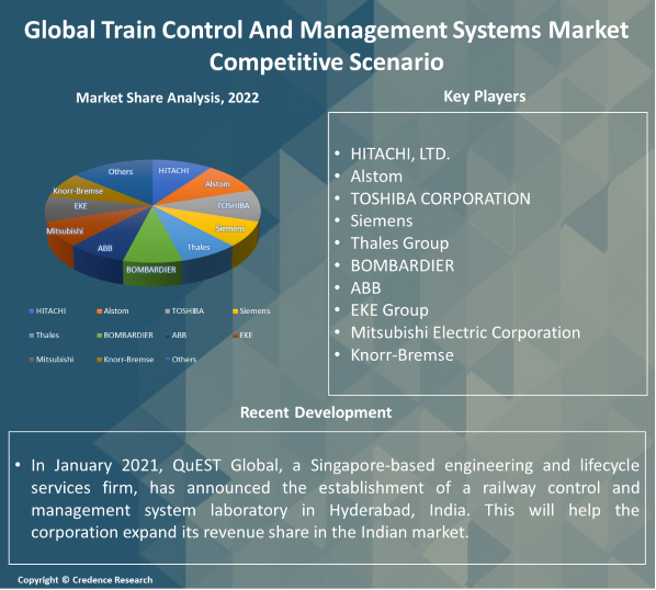 Train Control And Management Systems Market Competitive scenario
