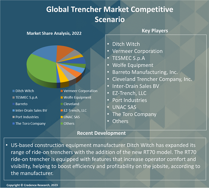 Trencher Market competitive scenario