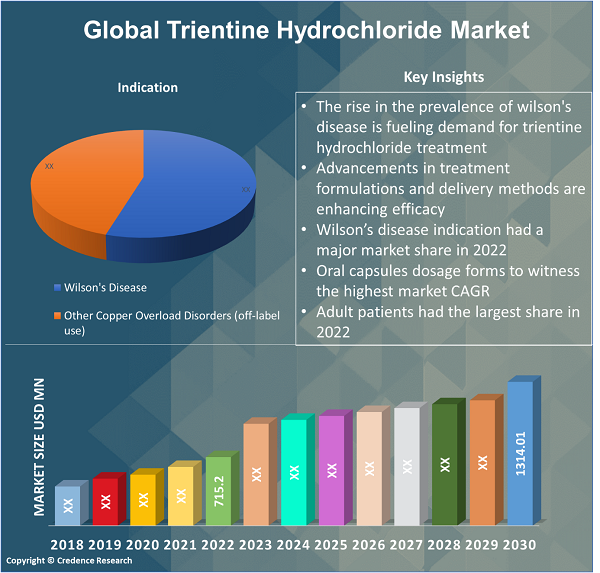 Trientine Hydrochloride Market