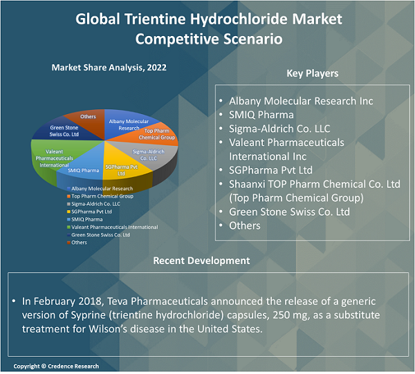 Trientine Hydrochloride Market competitive scenario