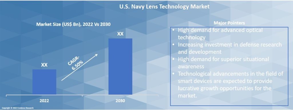 U.S. navi lens technology market pointers