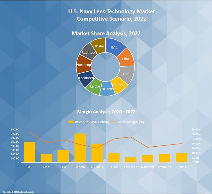 U.S. navi lens technology market