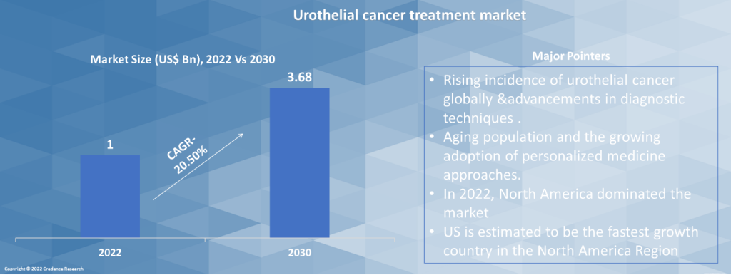 Urothelial cancer treatment Market pointers