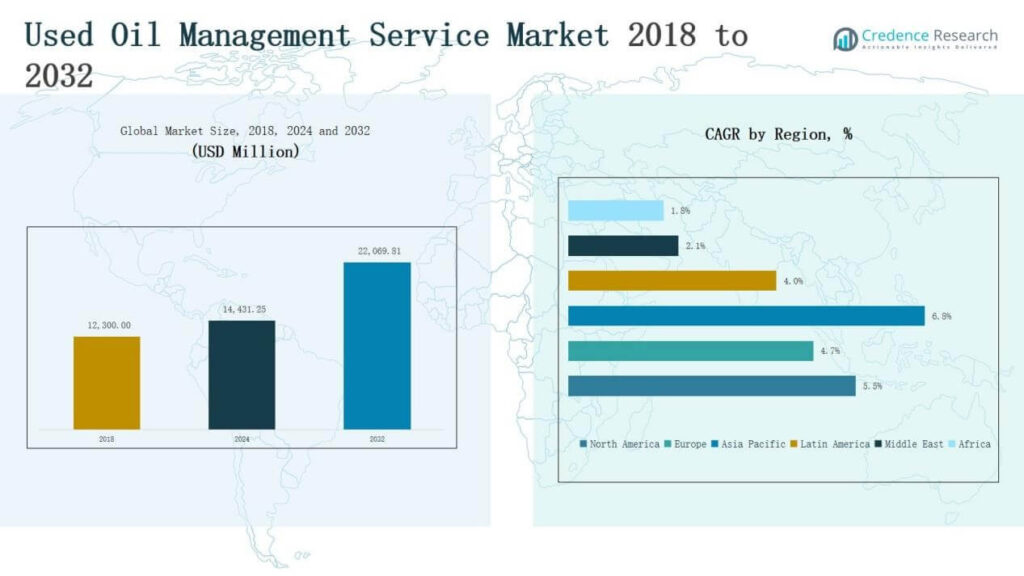 Used Oil Management Service Market Size, Growth and Forecast 2032