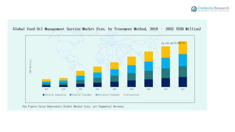Used Oil Management Service Market Size, Growth and Forecast 2032