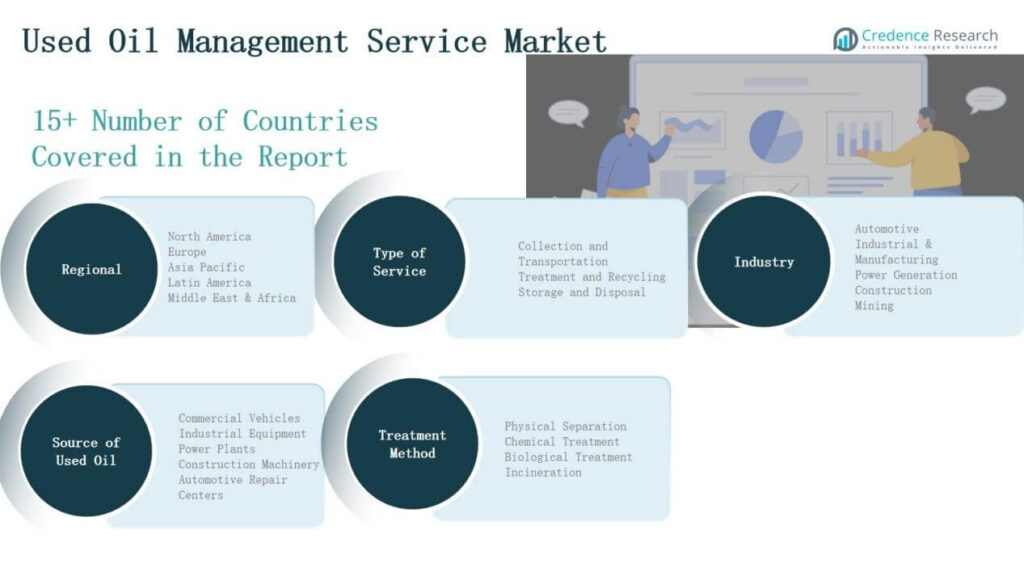 Used Oil Management Service Market Size, Growth and Forecast 2032