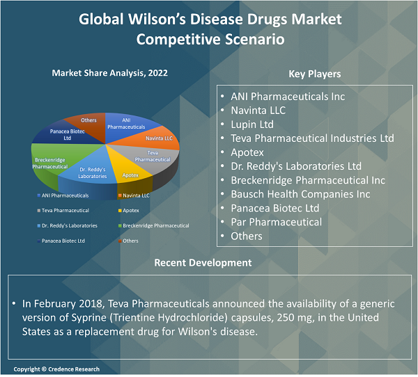 Wilson’s Disease Drugs Market competitive scenario