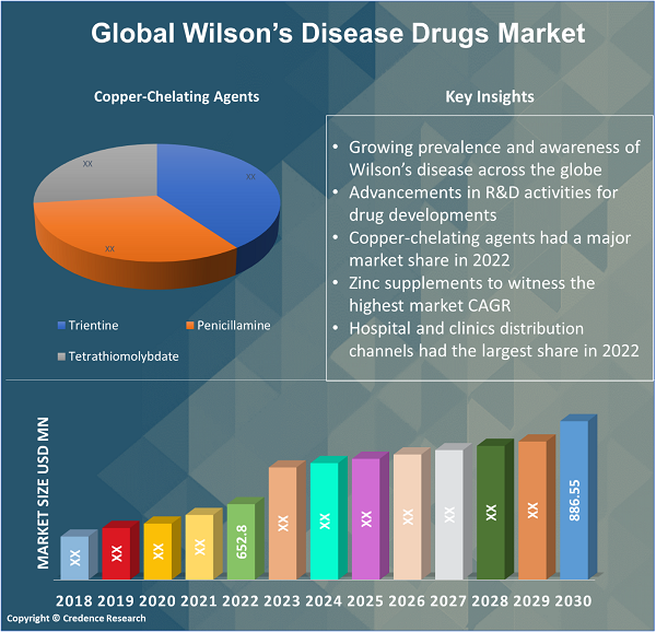 Wilson’s Disease Drugs Market