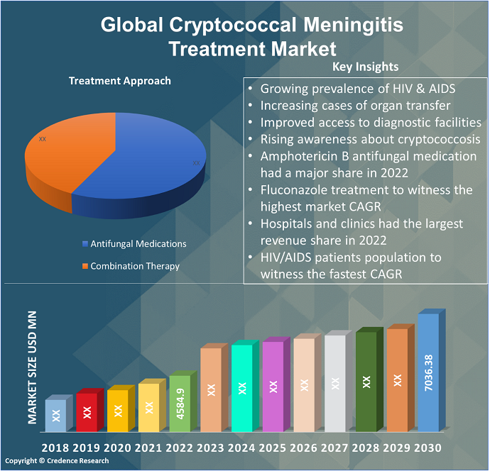 cryptococcal meningitis treatment market