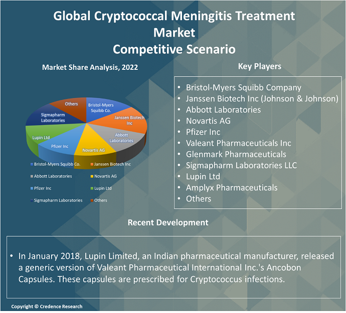 cryptococcal meningitis treatment market competitive scenario