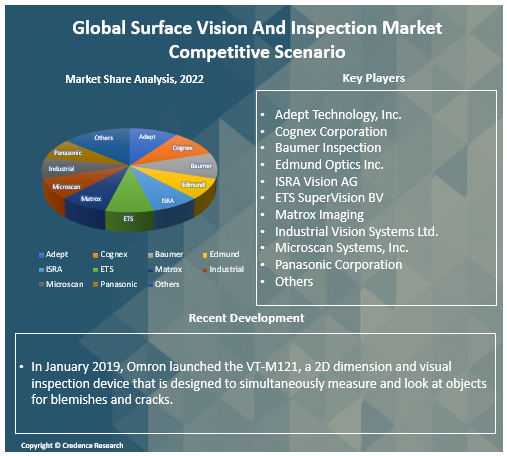 surface vision and inspection market Competitive Scenario