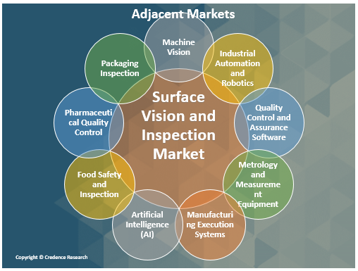 surface vision and inspection market adjacent market