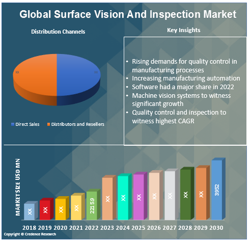 Surface vision and inspection market