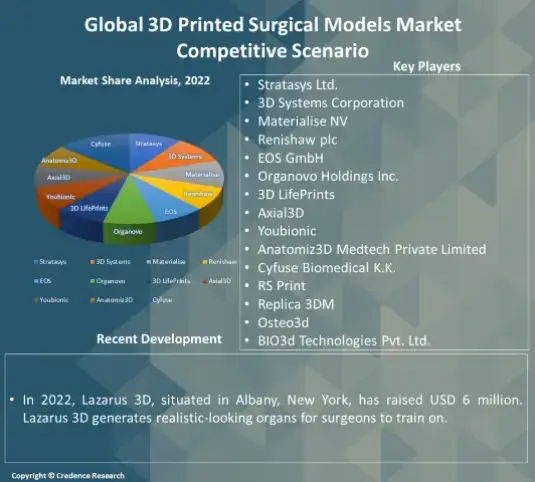 3D Printed Surgical Models Market competitive (1)