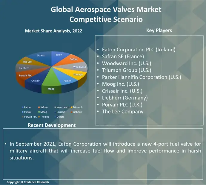 Aerospace valves market Competitve (1)