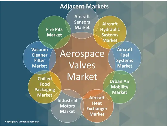 Aerospace valves market adjacent (1)