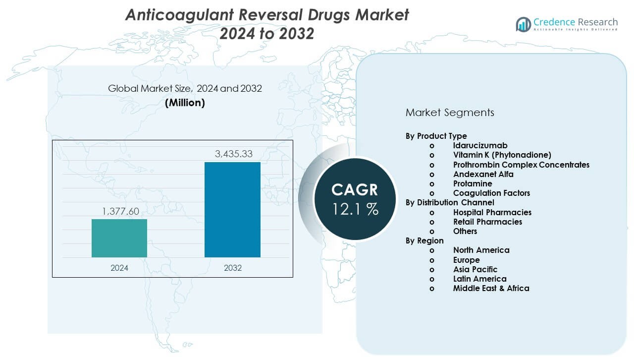 Anticoagulant Reversal Drugs Market Size