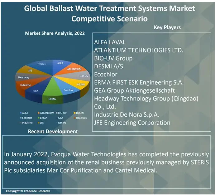 Ballast Water Treatment Systems Market competitve (1)