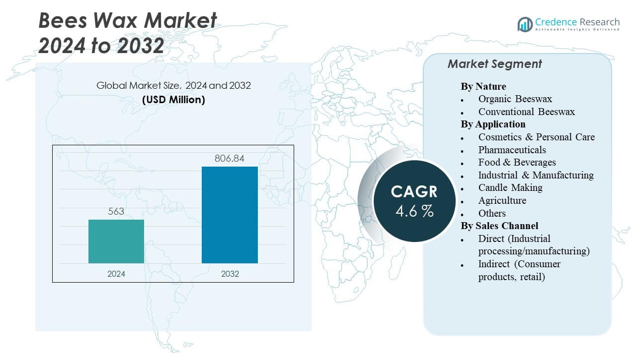 Bees Wax Market Size