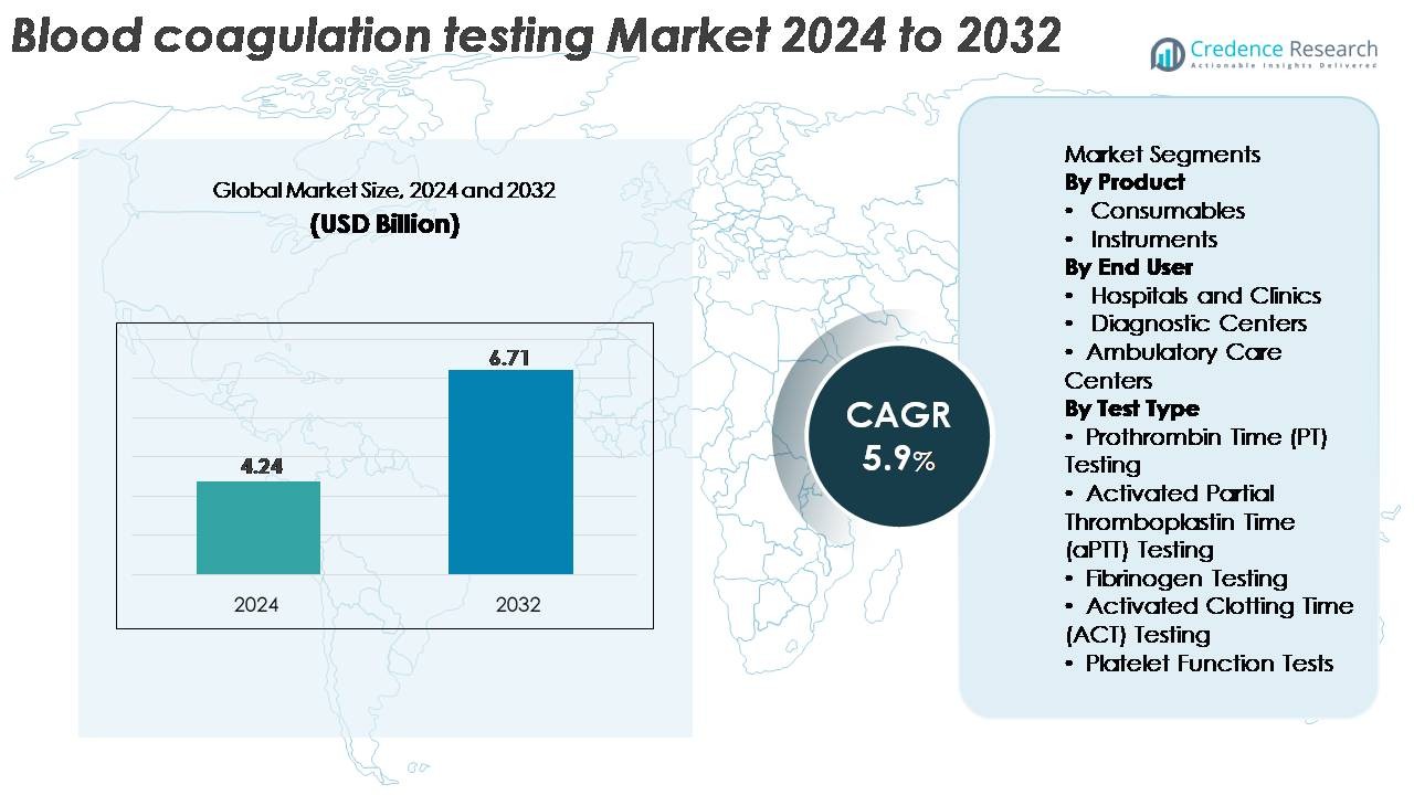 Blood Coagulation Testing Market