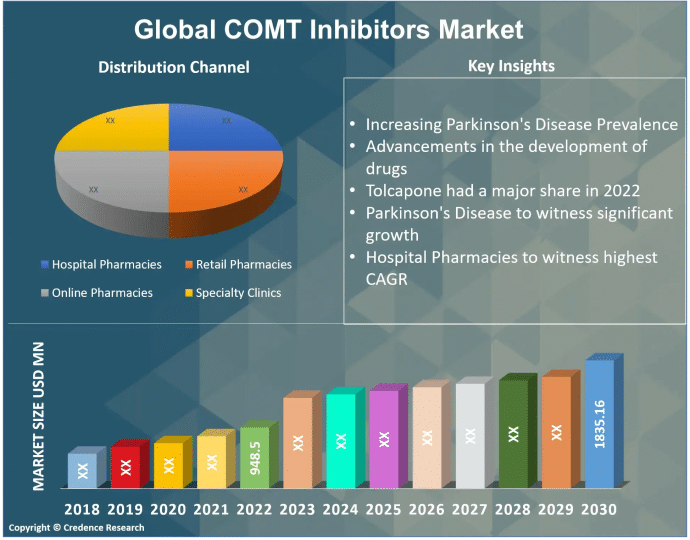 COMT inhibitors market (1)