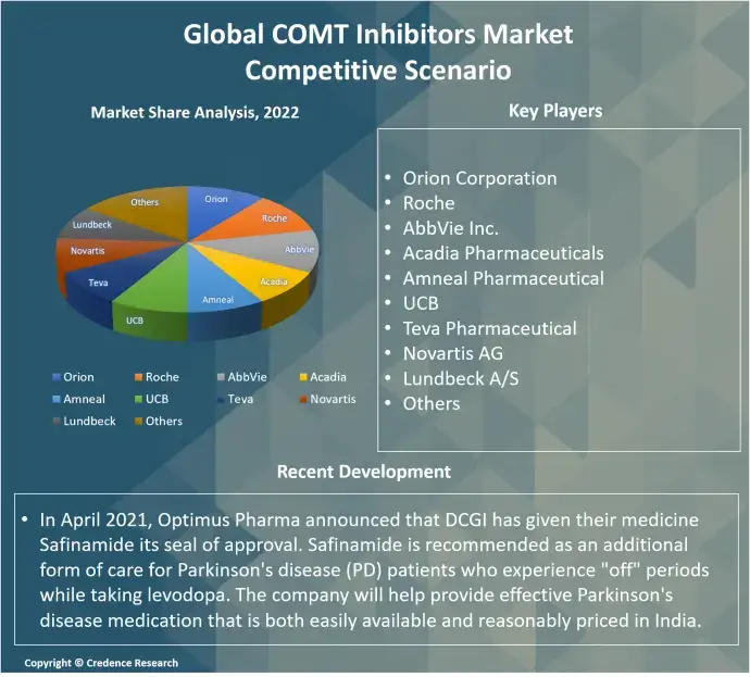 COMT inhibitors market competitive (1)