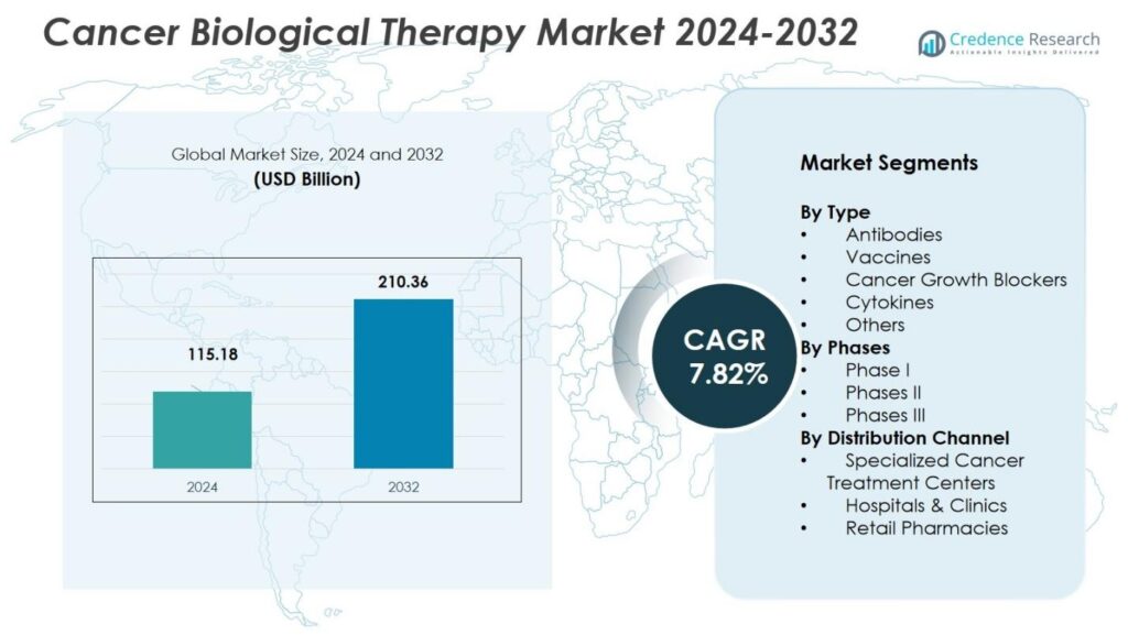 Cancer Biological Therapy Market Size, Share and Growth Report 2032