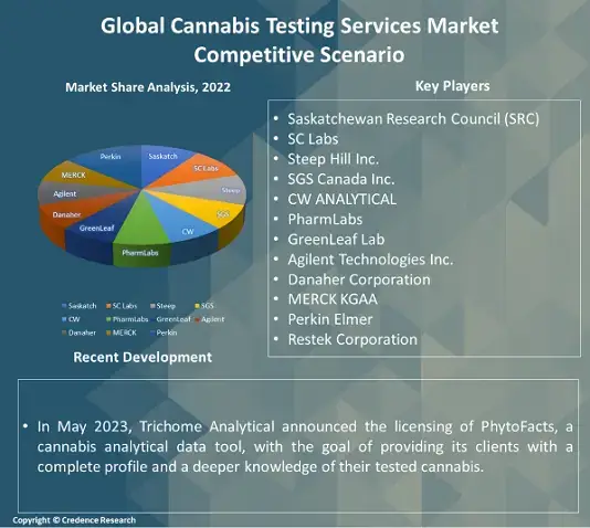 Cannabis Testing Services Market Competitive Scenario (1)